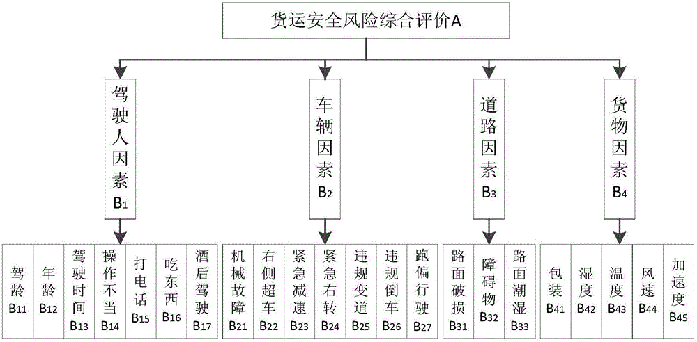 一种基于人‑车‑路‑货多风险源的货运安全评价模型的制作方法