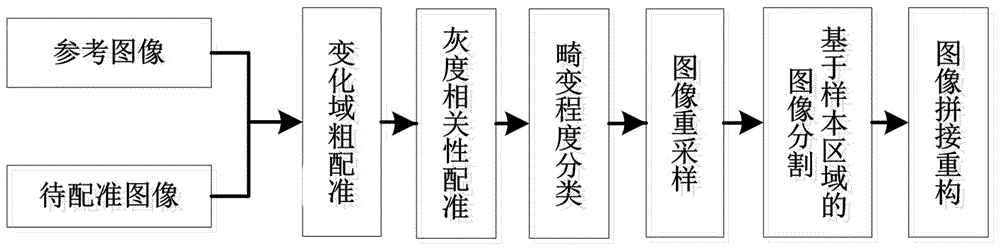 基于畸变程度分割的无人机载实时SAR图像配准方法与流程