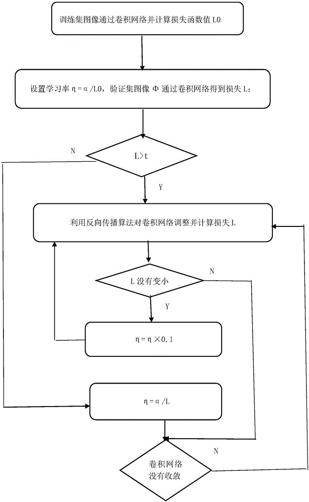 基于学习率自适应的卷积神经网络图像超分辨率重建方法与流程