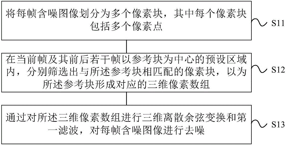 一种消除压缩视频噪声的方法与流程