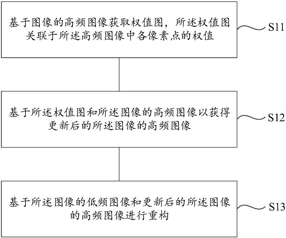 图像增强方法及装置与流程