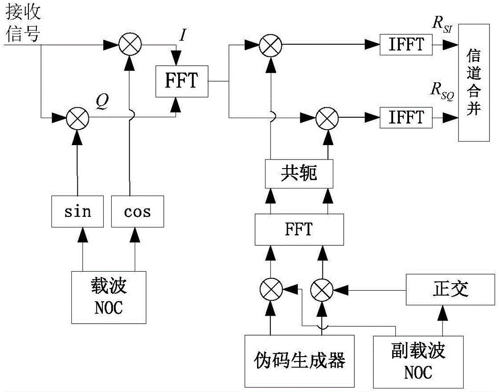 基于并行SCPC与HRC相结合的高阶BOC信号多径抑制算法的制作方法