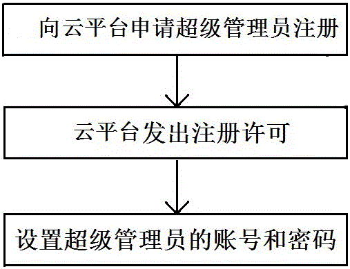 一种工地考勤方法及系统与流程