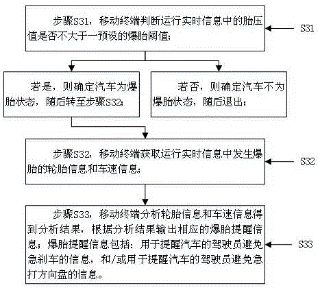 一种车辆爆胎监控方法与流程