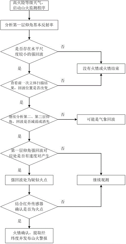 一种基于小型雷达的山火监测与定位方法与流程