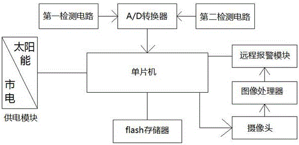 一种输变电线路消防火灾预警系统的制作方法