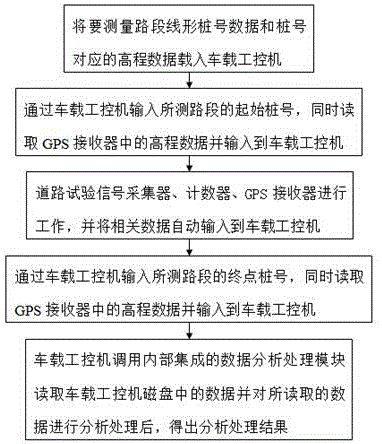 一种山区高速公路道路试验信号检测系统的数据处理方法与流程