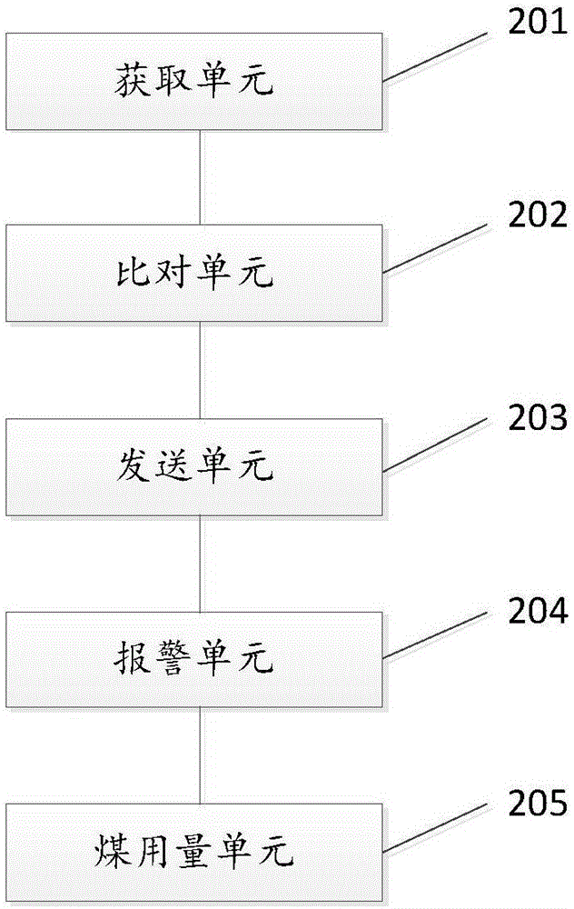 锅炉的煤用量发送方法及系统与流程