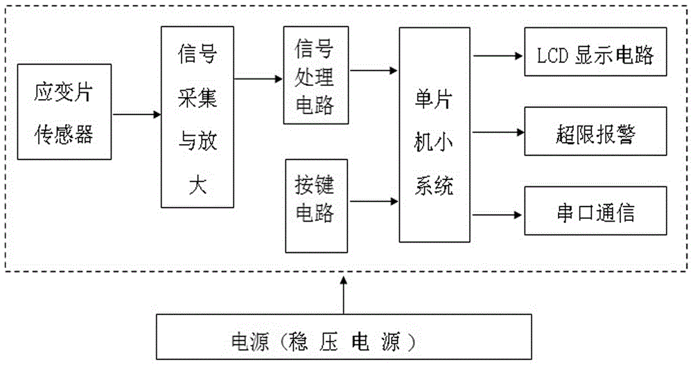 一种高精度压力传感器实验模型及其实验方法与流程