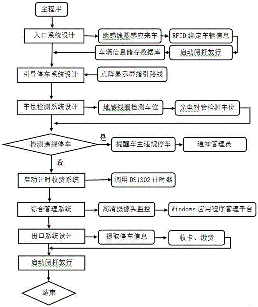 智能停车场流程图图片