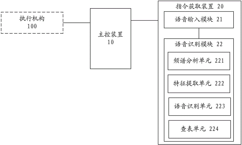 一种语音控制系统、控制器和家用电器设备的制作方法