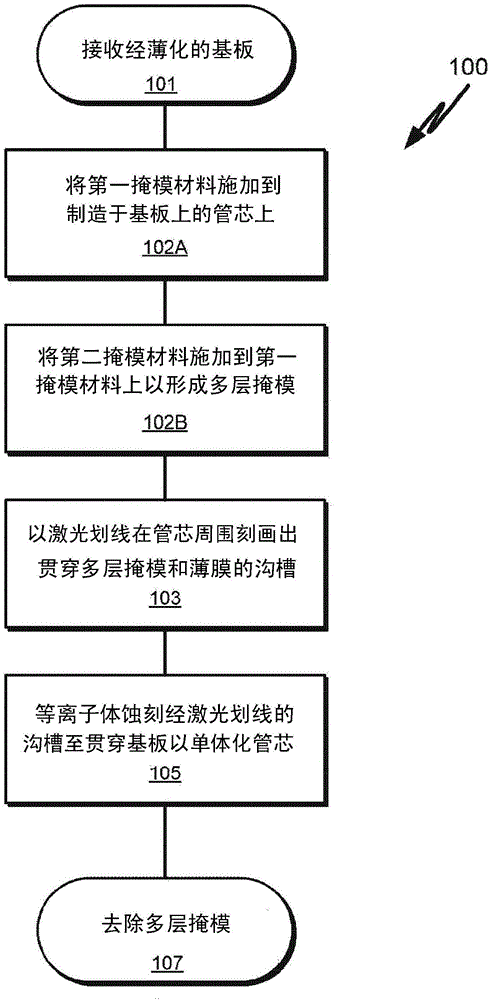 用于以激光及等离子体蚀刻切割基板的多层掩模的制作方法