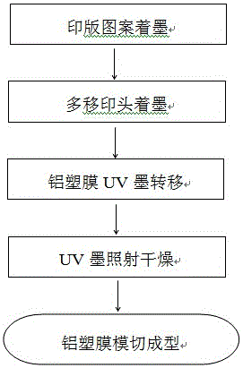 一種用於鋰電池鋁塑膜移印和模切的一體化工藝的製作方法