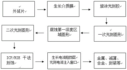 一种具有不同深度沟槽的GaAs基激光器的制备方法与流程