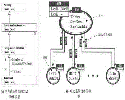 一种基于图数据库的电力网络快速拓扑分析的方法与流程