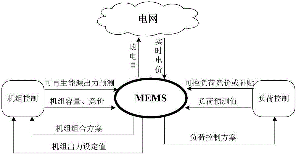 电力市场下的微电网能量管理方法与流程