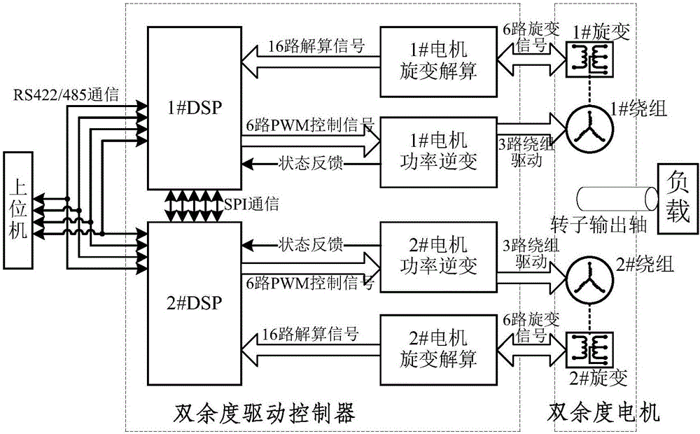 一种双绕组永磁同步电机的协同控制系统的制作方法