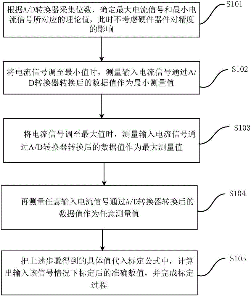 一种基于软件标定精度的方法和装置与流程