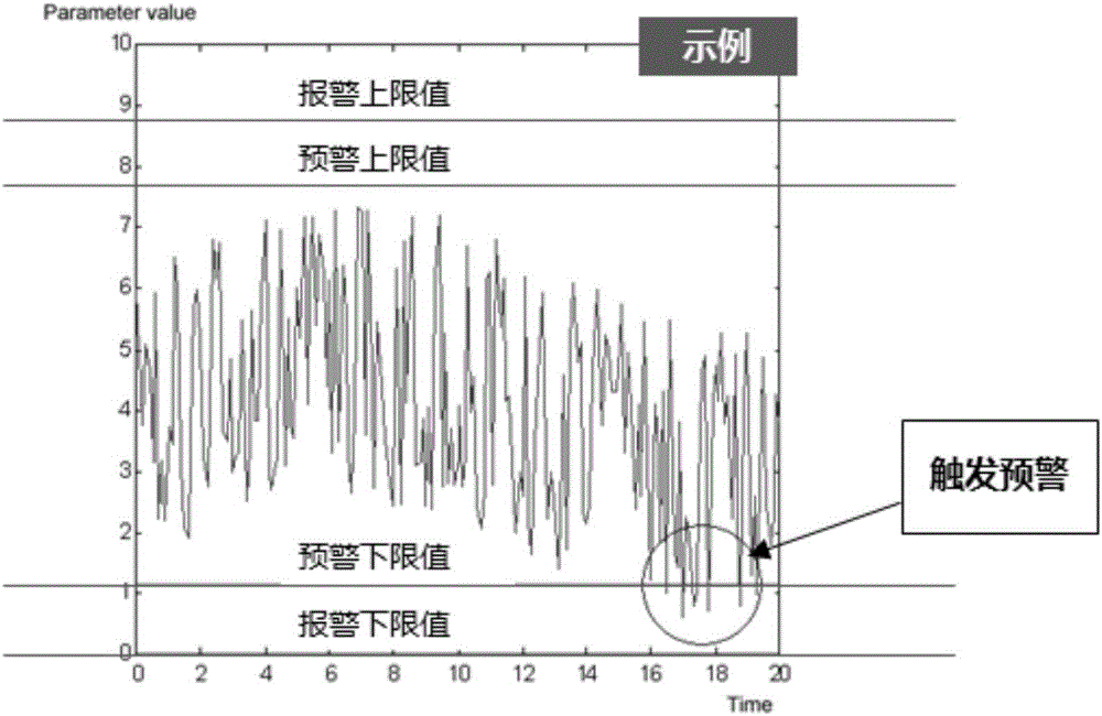 一种油气生产设备运行状态的预警方法与流程