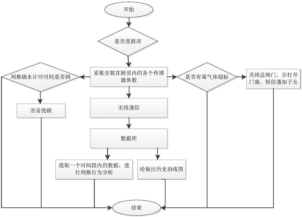 一种基于物联网的智能厨房老人行为活动识别系统的制作方法