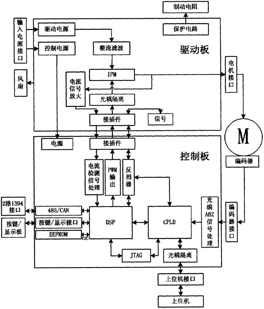 伺服系统框图图片