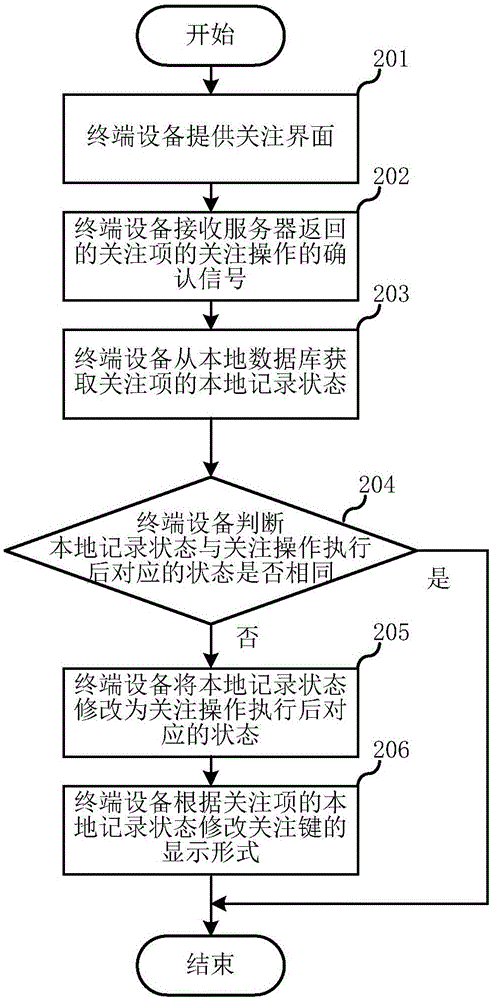 关注状态同步方法及终端设备与流程