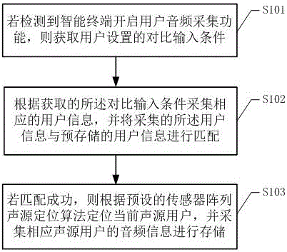 一种基于智能终端的音频采集方法、系统及智能终端与流程