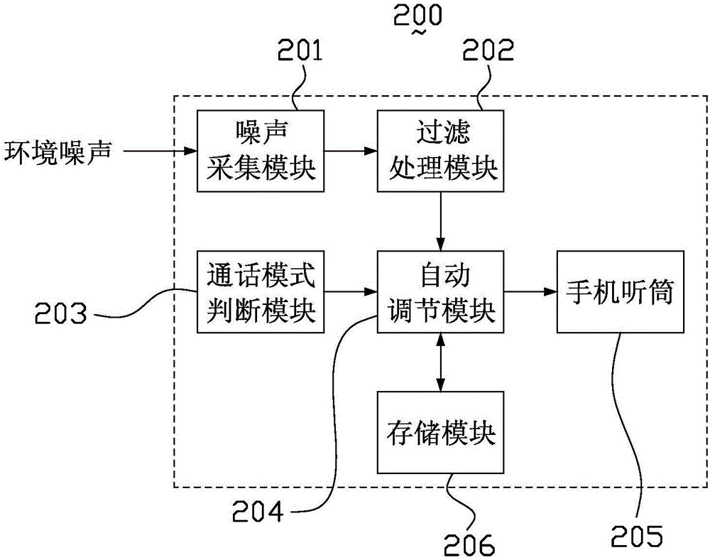 手机听筒音量实时调节方法及手机与流程