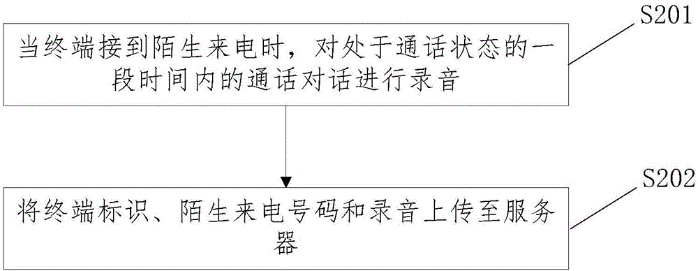 一种终端、服务器、确认身份的方法和系统与流程