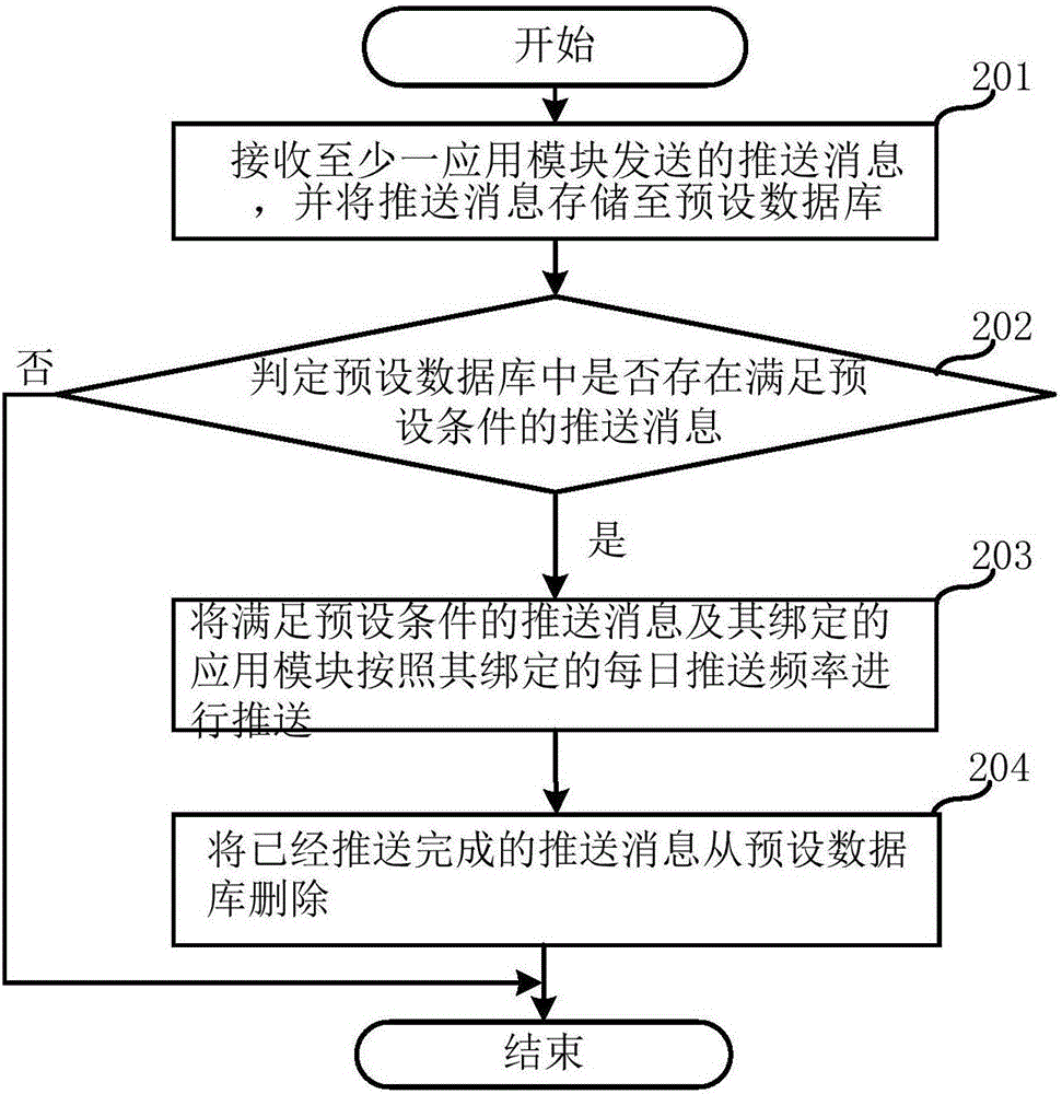 推送消息的提醒方法与流程