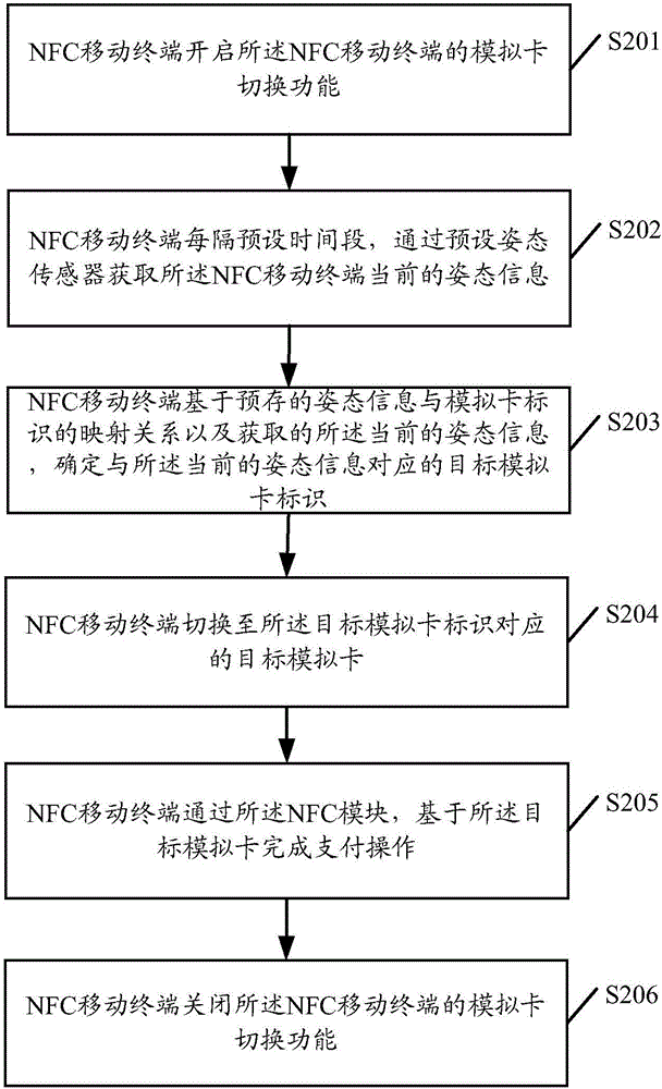 一种NFC移动终端的模拟卡切换方法及装置与流程