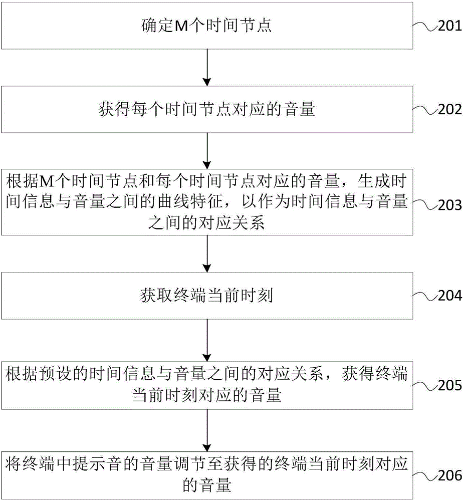 终端音量的控制方法及装置与流程