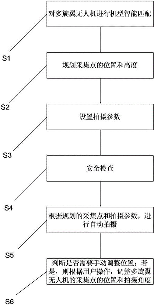 全自动空中全景数据采集系统、方法及控制终端与流程