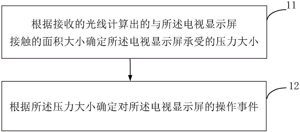 一种电视显示屏及其操作方法，以及电视与流程