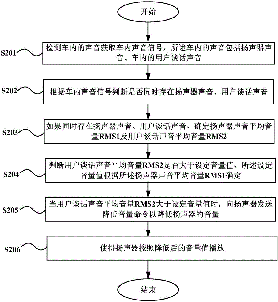 车载扬声器播放音量调整装置、方法及车辆与流程