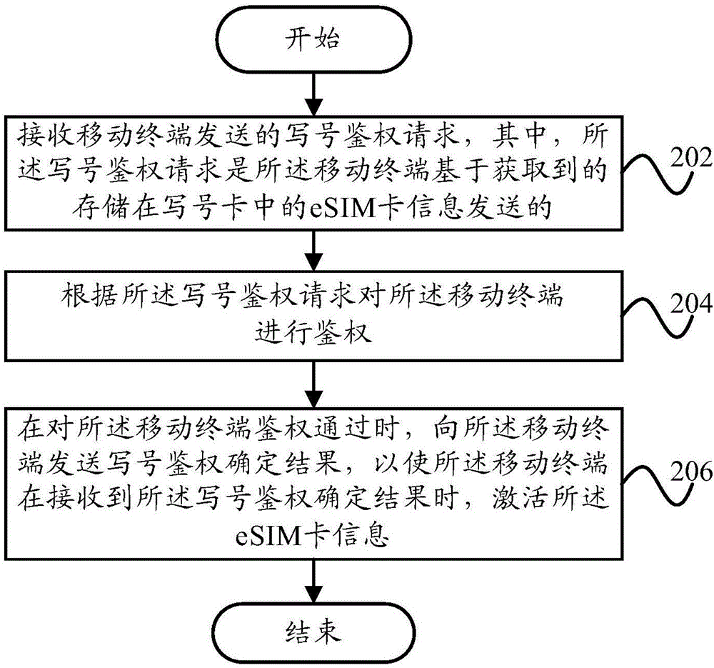 移动终端及其写号及消号方法、装置与流程