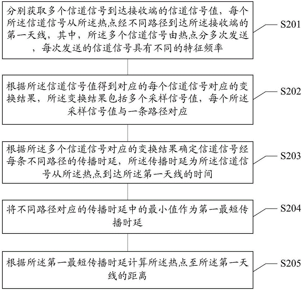 一种基于单热点的定位方法及装置与流程