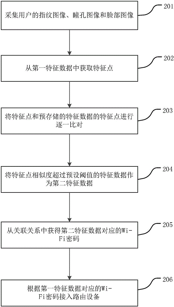 Wi‑Fi接入方法及装置与流程