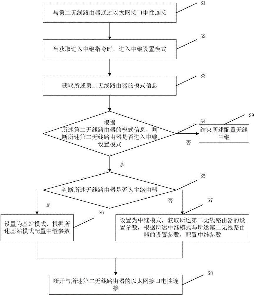 一种配置无线中继的方法及无线路由器与流程