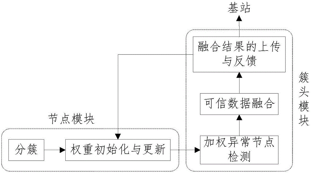 基于模糊逻辑的无线传感器网络多传感器数据融合方法与流程