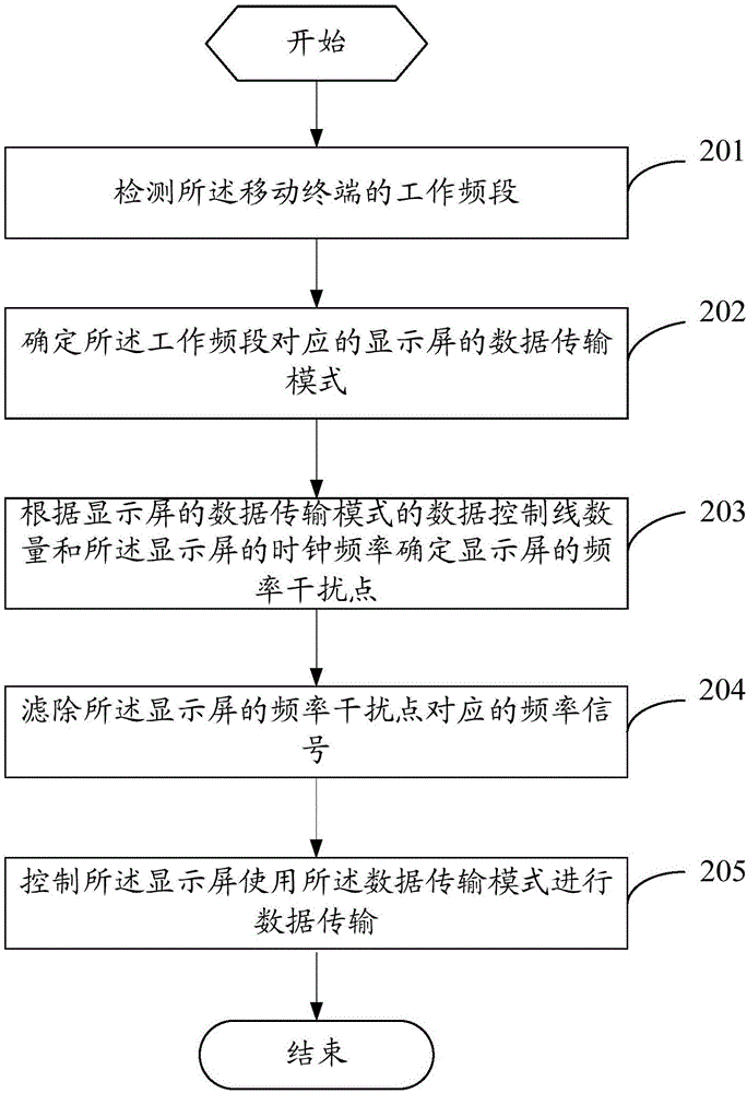 一种数据传输控制方法及移动终端与流程