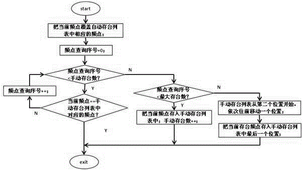 一种基于导航娱乐系统的收音机存台滤波算法的制作方法