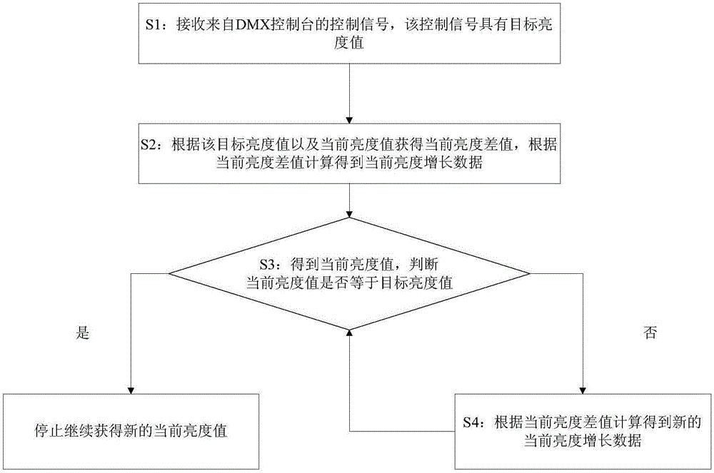 一种LED灯具的调光方法及装置与流程