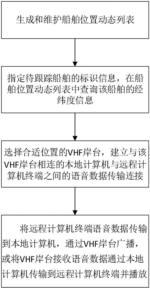 船舶实时跟踪船岸通话方法与流程