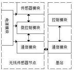 一种基于超宽带技术的无线传感器网络系统的制作方法