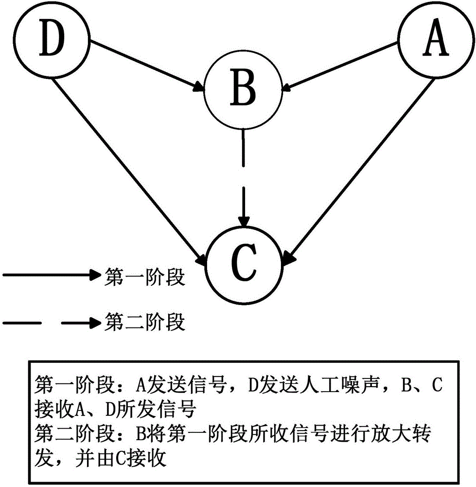 不可信中继系统中基于非联合人工噪声的信息安全传输方法与流程