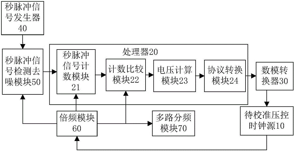 时钟源生成装置及方法与流程