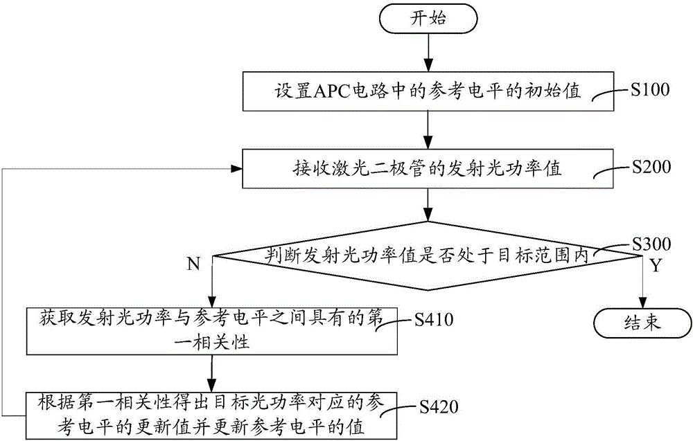 激光二极管发射光功率调节方法、装置及系统与流程