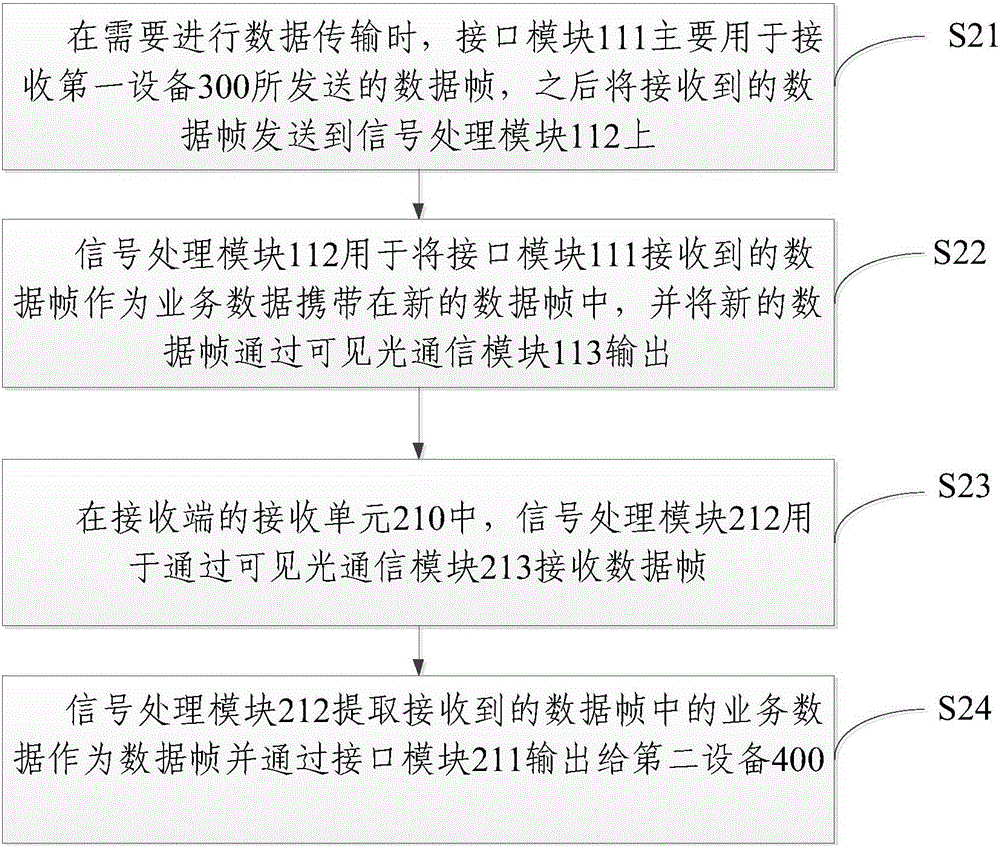 数据传输装置及传输数据的方法和系统与流程