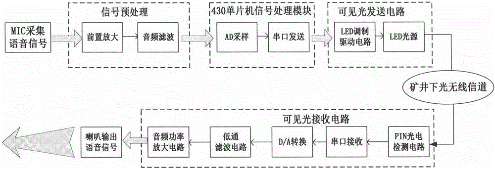 一种基于可见光的矿下语音通信系统的制作方法